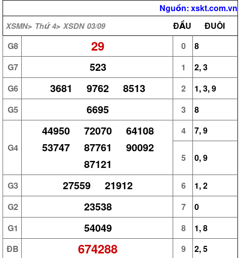 XSDN ngày 3-9-2025