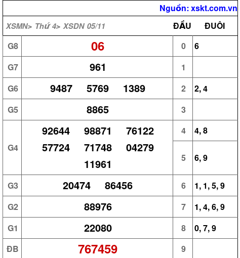 XSDN ngày 5-11-2025 XSDN ngày 5-11-2025