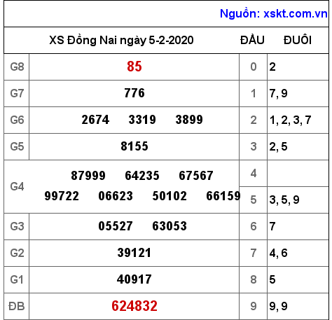 XSDN ngày 5-2-2020 XSDN ngày 5-2-2020
