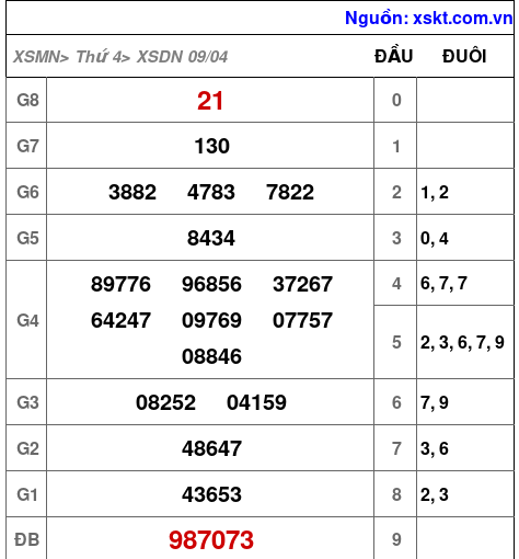 XSDN ngày 9-4-2025 XSDN ngày 9-4-2025