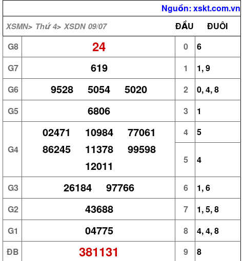 XSDN ngày 9-7-2025 XSDN ngày 9-7-2025