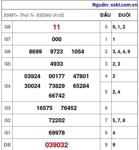 XSDNG ngày 1-2-2025 XSDNG ngày 1-2-2025