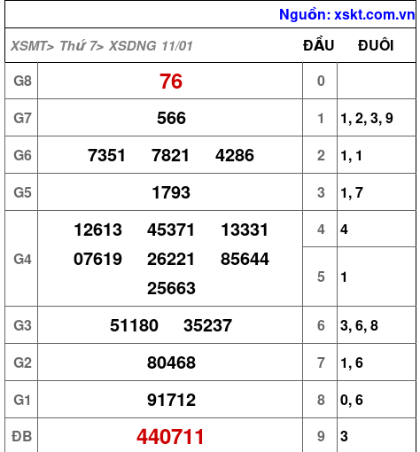 XSDNG ngày 11-1-2025 XSDNG ngày 11-1-2025