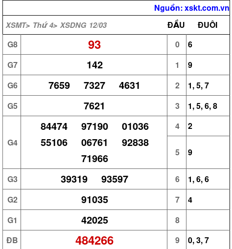 XSDNG ngày 12-3-2025 XSDNG ngày 12-3-2025