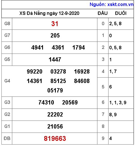 XSDNG ngày 12-9-2020 XSDNG ngày 12-9-2020