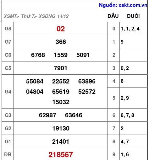 XSDNG ngày 14-12-2024 XSDNG ngày 14-12-2024