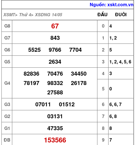 XSDNG ngày 14-5-2025 XSDNG ngày 14-5-2025