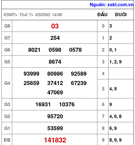 XSDNG ngày 14-6-2025