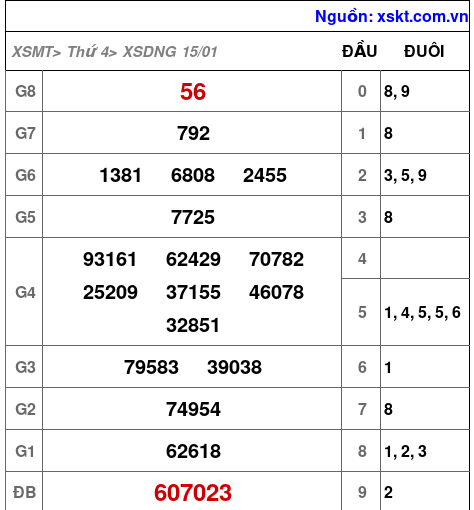 XSDNG ngày 15-1-2025 XSDNG ngày 15-1-2025