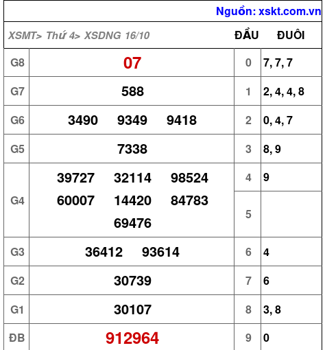 XSDNG ngày 16-10-2024 XSDNG ngày 16-10-2024