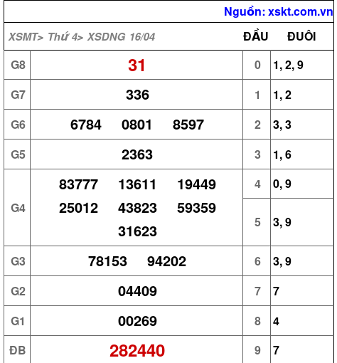 XSDNG ngày 16-4-2025 XSDNG ngày 16-4-2025