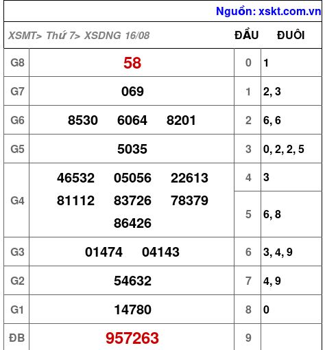 XSDNG ngày 16-8-2025