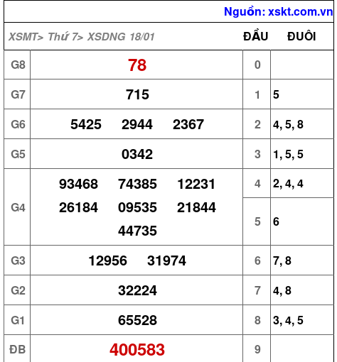XSDNG ngày 18-1-2025 XSDNG ngày 18-1-2025