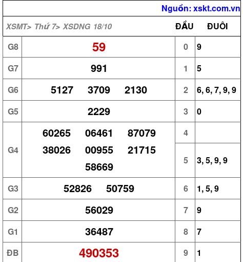 XSDNG ngày 18-10-2025 XSDNG ngày 18-10-2025