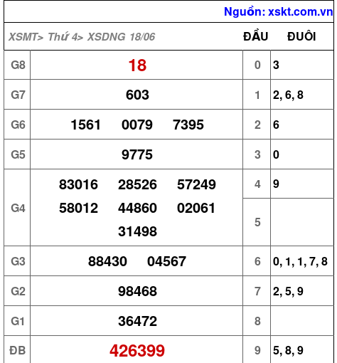 XSDNG ngày 18-6-2025