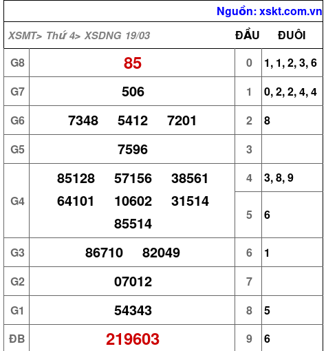 XSDNG ngày 19-3-2025 XSDNG ngày 19-3-2025