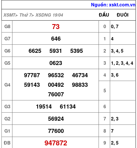 XSDNG ngày 19-4-2025 XSDNG ngày 19-4-2025