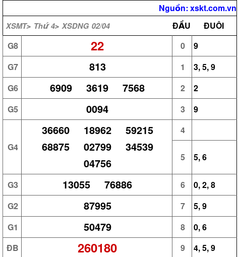 XSDNG ngày 2-4-2025 XSDNG ngày 2-4-2025
