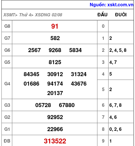 XSDNG ngày 2-8-2023