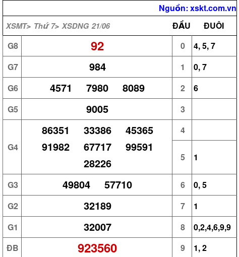XSDNG ngày 21-6-2025