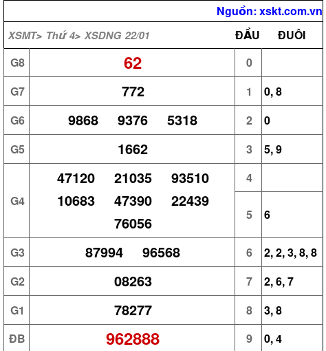 XSDNG ngày 22-1-2025 XSDNG ngày 22-1-2025