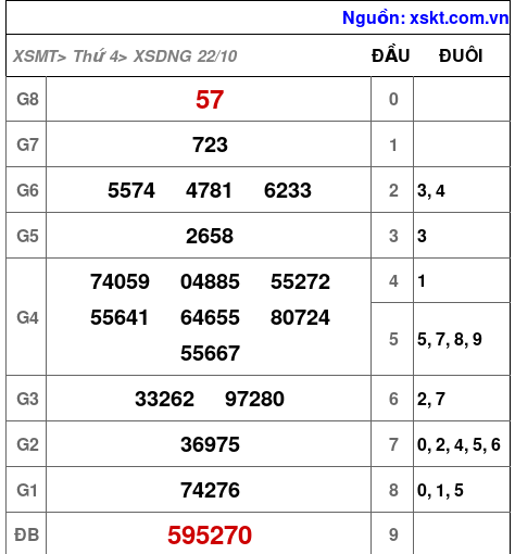XSDNG ngày 22-10-2025 XSDNG ngày 22-10-2025