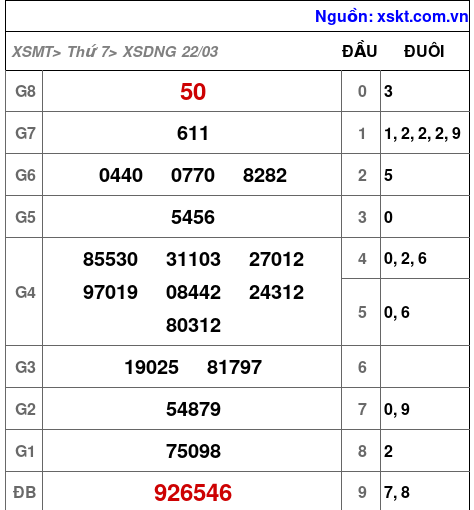 XSDNG ngày 22-3-2025 XSDNG ngày 22-3-2025