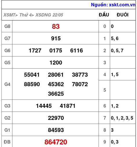 XSDNG ngày 22-5-2024 XSDNG ngày 22-5-2024