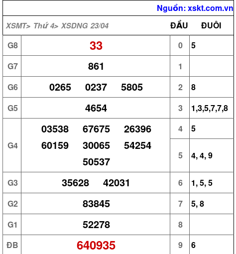 XSDNG ngày 23-4-2025 XSDNG ngày 23-4-2025
