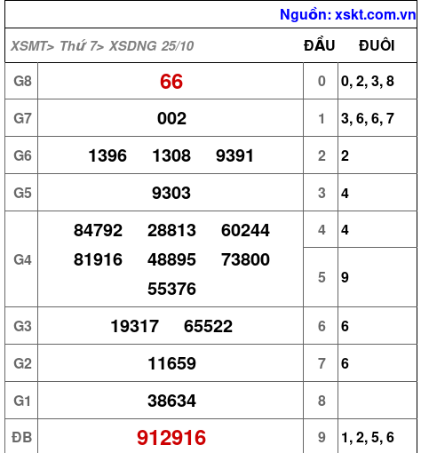 XSDNG ngày 25-10-2025 XSDNG ngày 25-10-2025