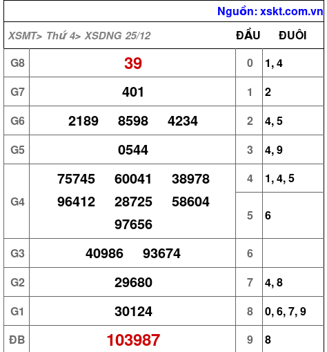 XSDNG ngày 25-12-2024 XSDNG ngày 25-12-2024
