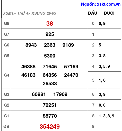XSDNG ngày 26-3-2025 XSDNG ngày 26-3-2025
