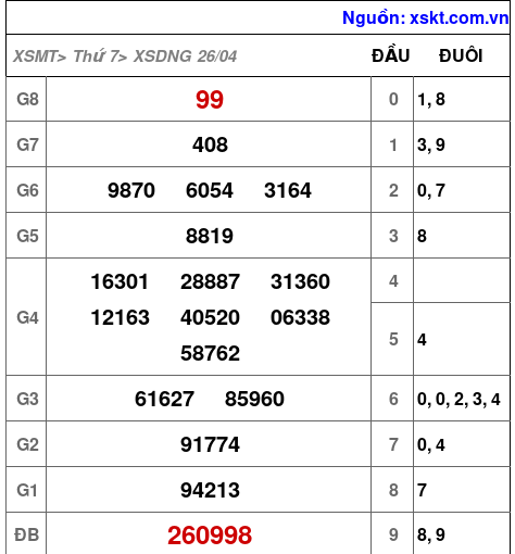 XSDNG ngày 26-4-2025 XSDNG ngày 26-4-2025