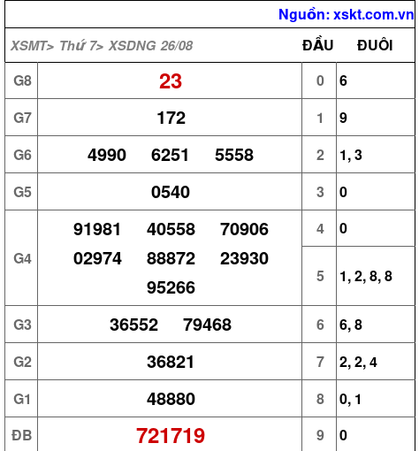 XSDNG ngày 26-8-2023