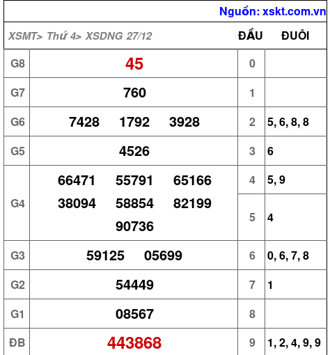 XSDNG ngày 27-12-2023