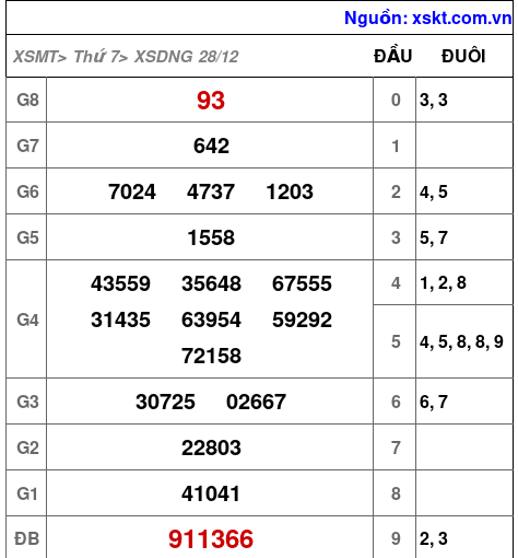XSDNG ngày 28-12-2024 XSDNG ngày 28-12-2024