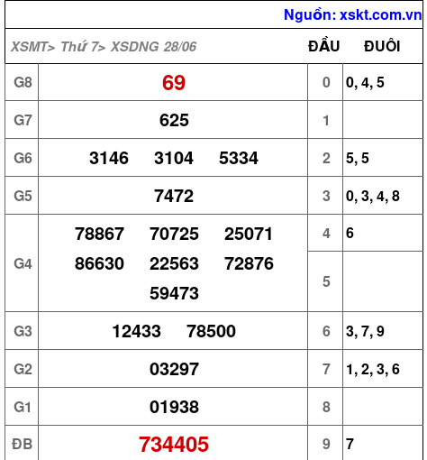 XSDNG ngày 28-6-2025