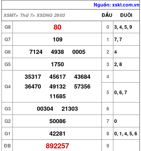 XSDNG ngày 29-3-2025 XSDNG ngày 29-3-2025