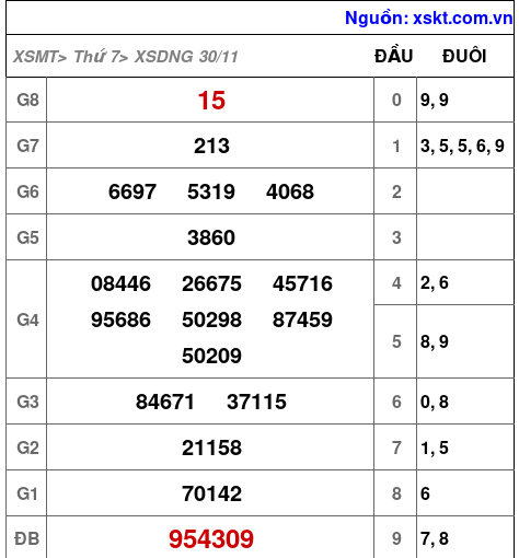 XSDNG ngày 30-11-2024 XSDNG ngày 30-11-2024