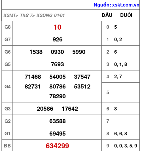 XSDNG ngày 4-1-2025 XSDNG ngày 4-1-2025