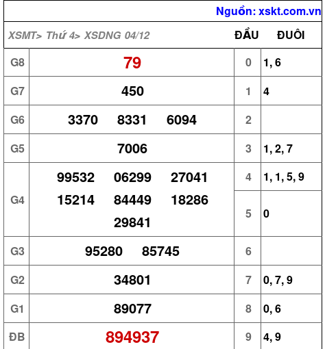 XSDNG ngày 4-12-2024 XSDNG ngày 4-12-2024