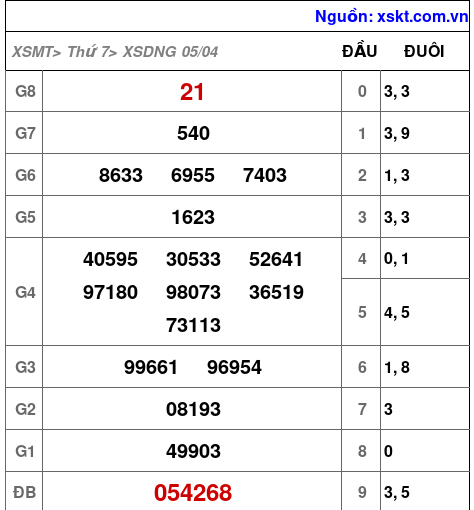 XSDNG ngày 5-4-2025 XSDNG ngày 5-4-2025