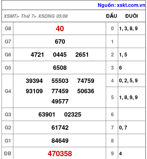 XSDNG ngày 5-8-2023