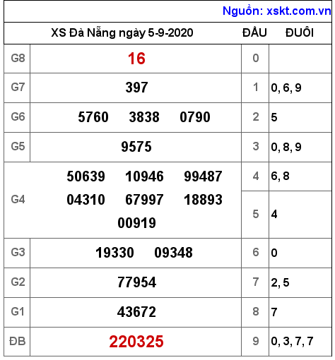 XSDNG ngày 5-9-2020 XSDNG ngày 5-9-2020
