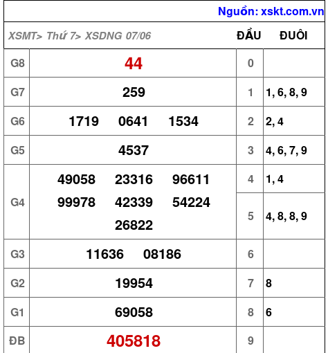 XSDNG ngày 7-6-2025