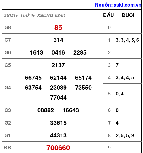 XSDNG ngày 8-1-2025 XSDNG ngày 8-1-2025