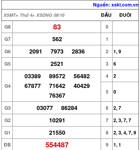 XSDNG ngày 8-10-2025 XSDNG ngày 8-10-2025