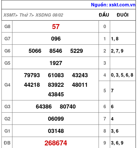 XSDNG ngày 8-2-2025 XSDNG ngày 8-2-2025