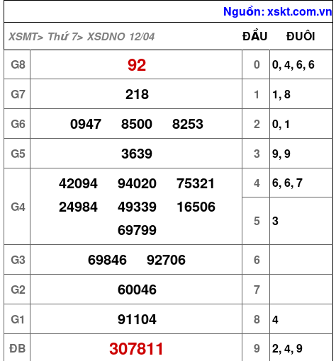 XSDNO ngày 12-4-2025