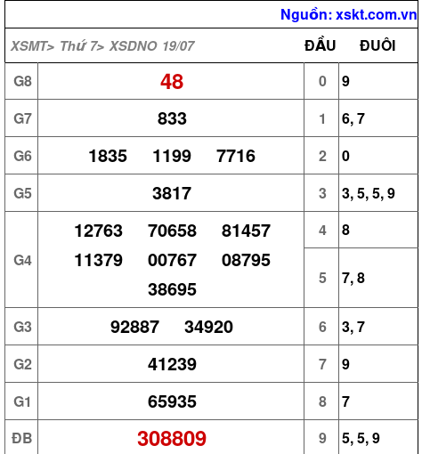 XSDNO ngày 19-7-2025